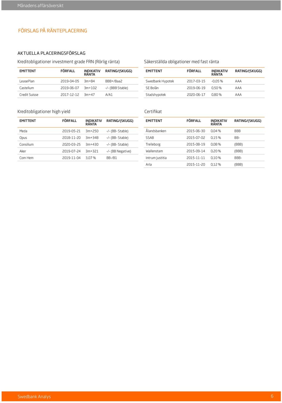 Bolån 2019-06-19 0,50 % AAA Stadshypotek 2020-06-17 0,80 % AAA RATING/(SKUGG) Kreditobligationer high yield EMITTENT FÖRFALL INDIKATIV RÄNTA RATING/(SKUGG) Meda 2019-05-21 3m+250 -/- (BB- Stable)