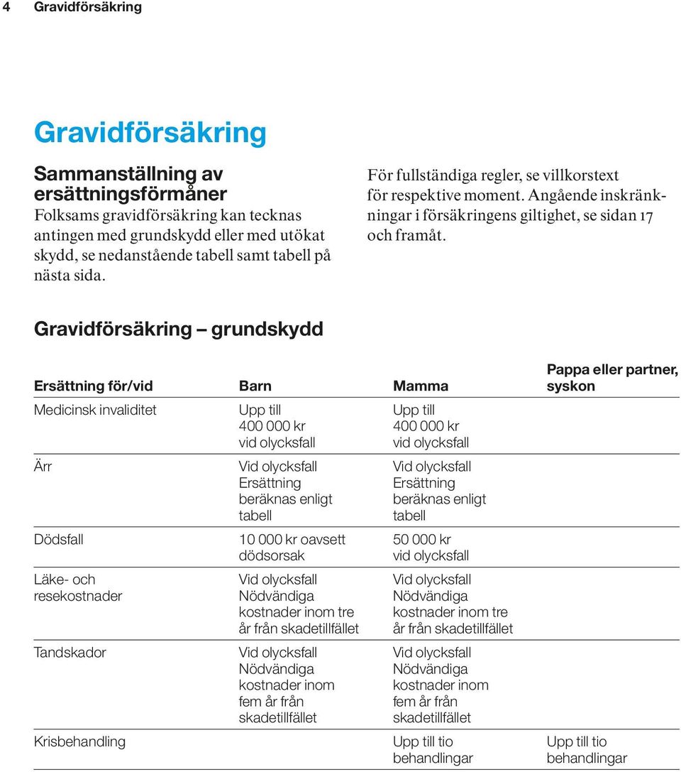 Gravidförsäkring grundskydd Pappa eller partner, Ersättning för/vid Barn Mamma syskon Medicinsk invaliditet Upp till Upp till 400 000 kr 400 000 kr vid olycksfall vid olycksfall Ärr Vid olycksfall