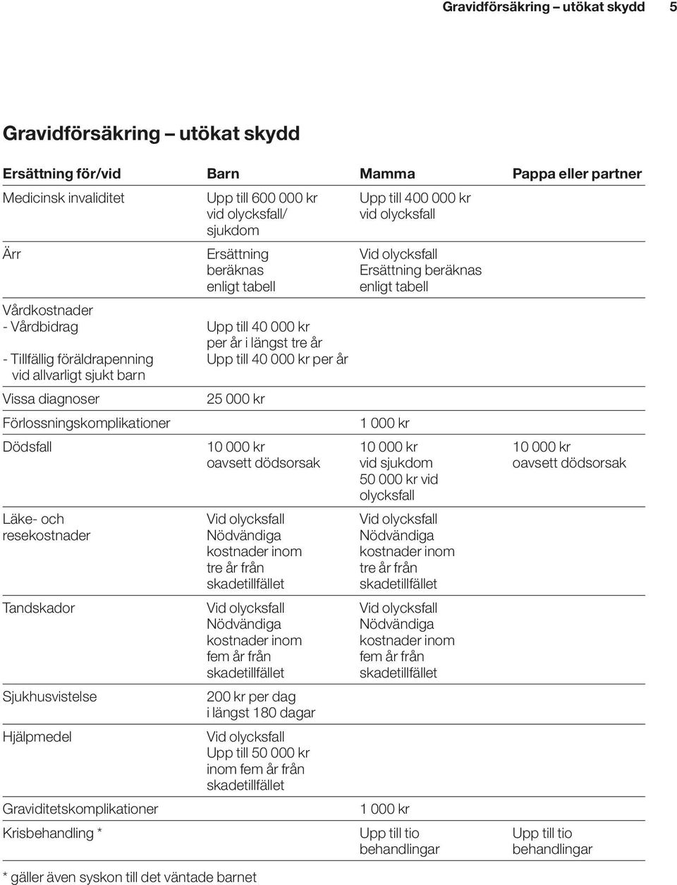 föräldrapenning Upp till 40 000 kr per år vid allvarligt sjukt barn Vissa diagnoser 25 000 kr Förlossningskomplikationer 1 000 kr Dödsfall 10 000 kr 10 000 kr 10 000 kr oavsett dödsorsak vid sjukdom