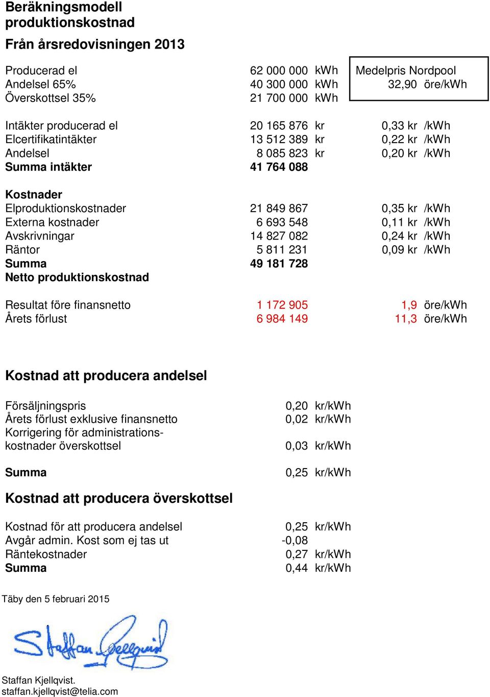 kr /kwh Externa kostnader 6 693 548 0,11 kr /kwh Avskrivningar 14 827 082 0,24 kr /kwh Räntor 5 811 231 0,09 kr /kwh Summa 49 181 728 Netto produktionskostnad Resultat före finansnetto 1 172 905 1,9