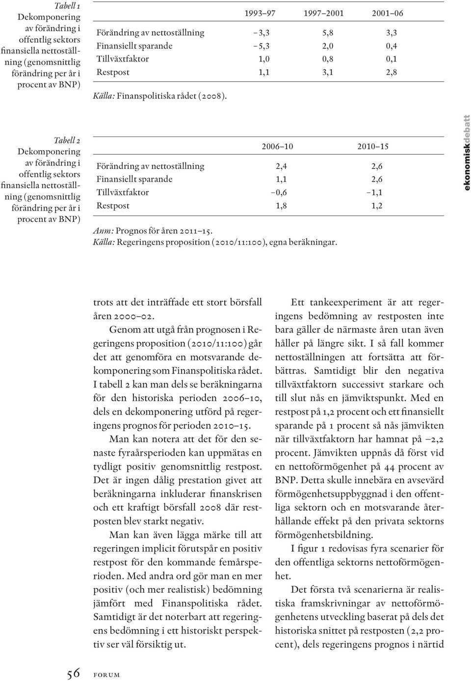 Tabell 2 Dekomponering av förändring i offentlig sektors finansiella nettoställning (genomsnittlig förändring per år i procent av BNP) 2006 10 2010 15 Förändring av nettoställning 2,4 2,6 Finansiellt