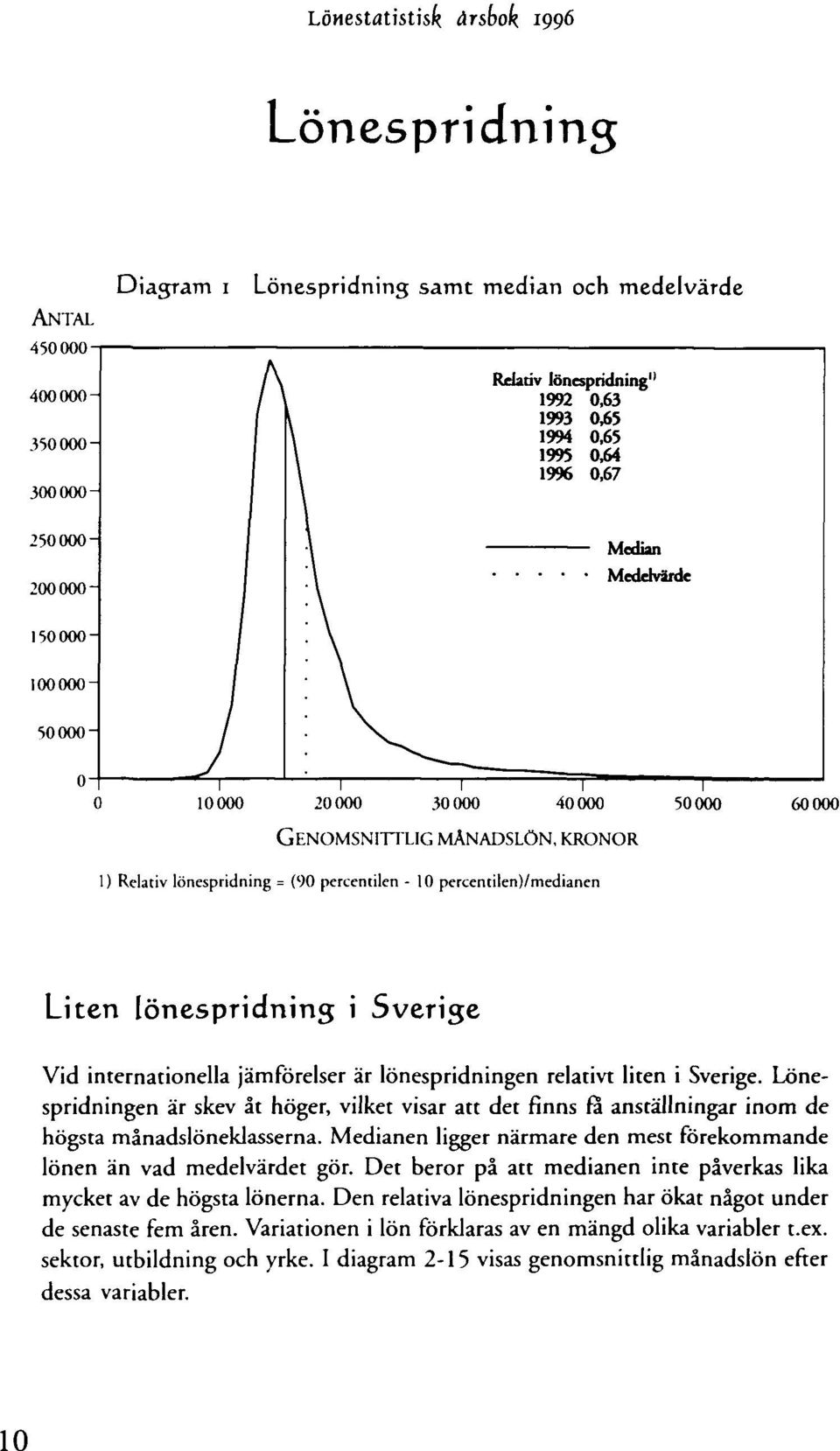 Lönespridningen är skev åt höger, vilket visar att det finns fa anställningar inom de högsta månadslöneklasserna. Medianen ligger närmare den mest förekommande lönen än vad medelvärdet gör.