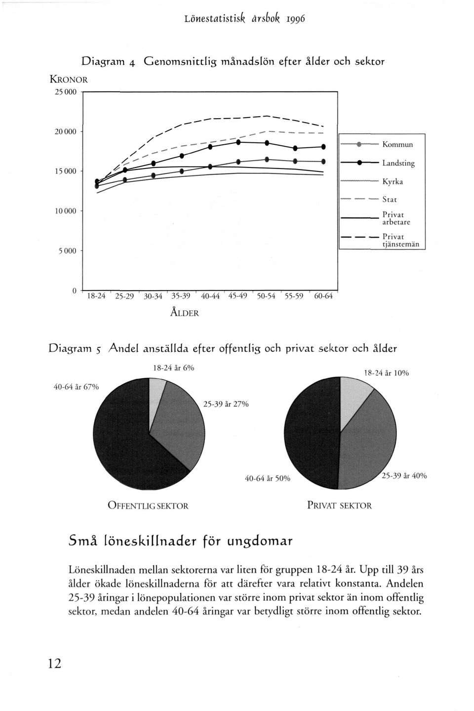 Upp till 39 års ålder ökade löneskillnaderna för att därefter vara relativt konstanta.