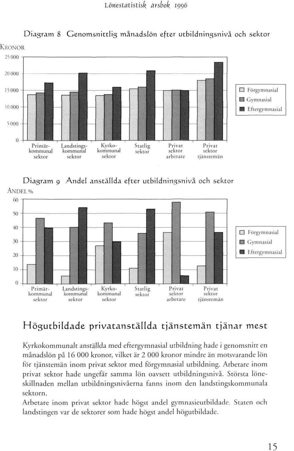 tjänstemän inom privat sektor med förgymnasial utbildning. Arbetare inom privat sektor hade ungefär samma lön oavsett utbildningsnivå.