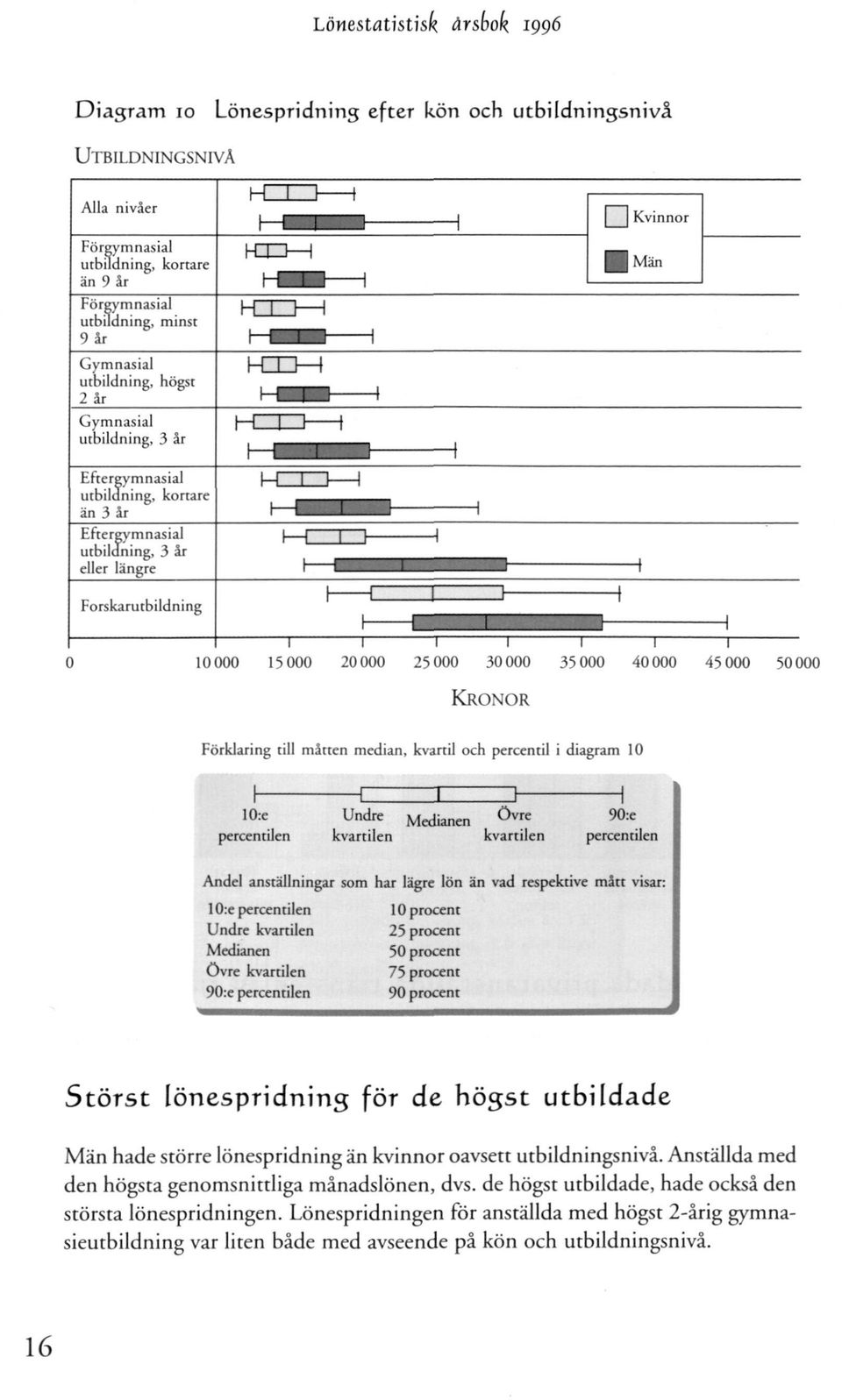 Störst lönespridning för de högst utbildade Män hade större lönespridning än kvinnor oavsett utbildningsnivå. Anställda med den högsta genomsnittliga månadslönen, dvs.