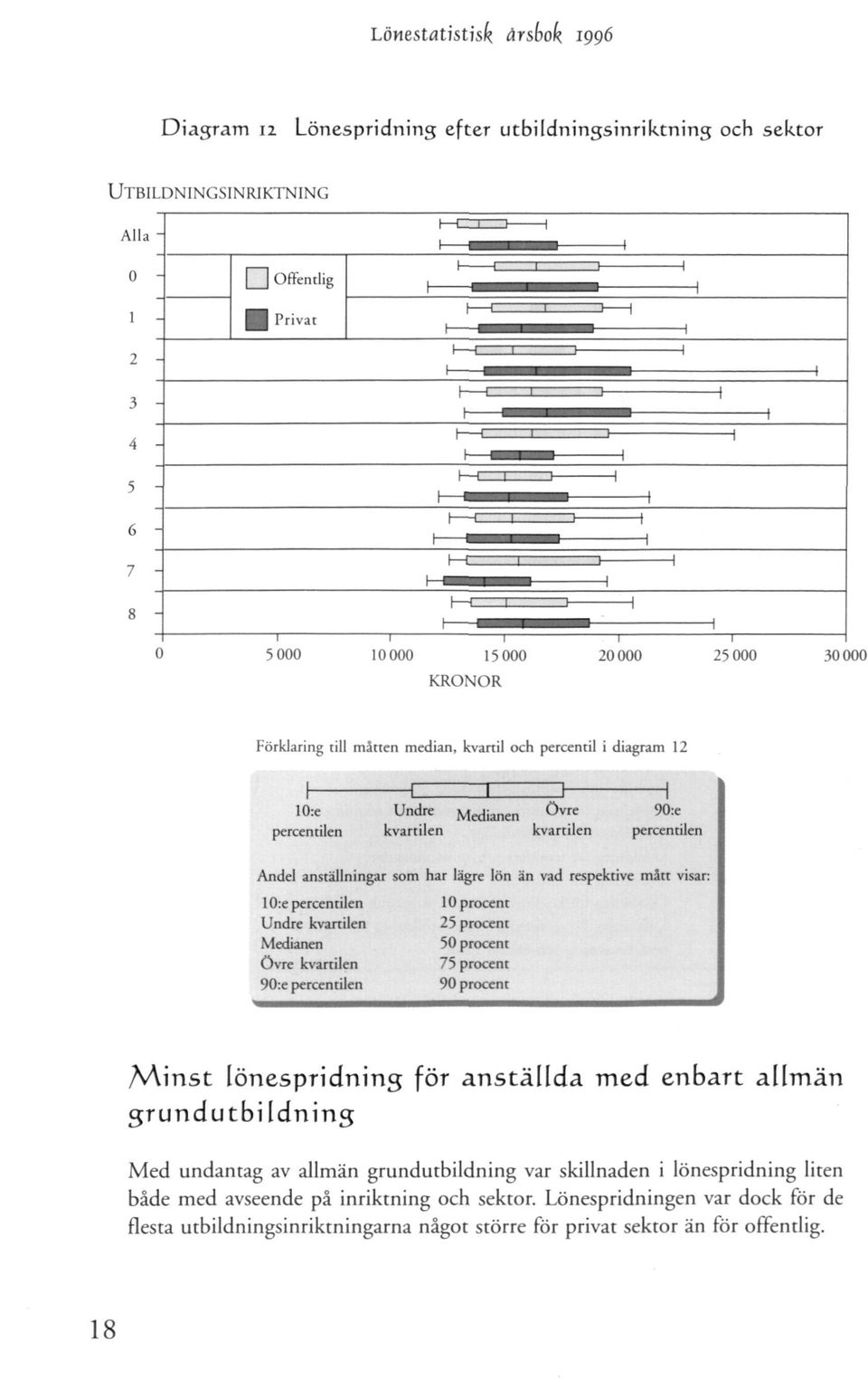 kvartilen 75 procent 90:e percentilen 90 procent Minst lönespridning för anställda med enbart allmän grundutbildning Med undantag av allmän grundutbildning var
