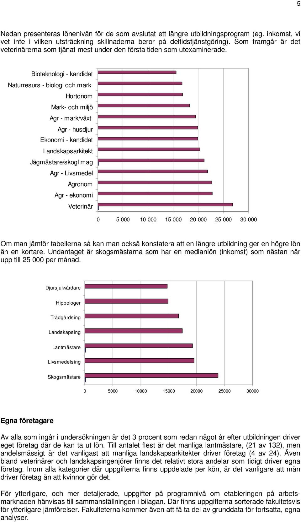 Bioteknologi - kandidat Naturresurs - biologi och mark Hortonom Mark- och miljö Agr - mark/växt Agr - husdjur Ekonomi - kandidat Landskapsarkitekt Jägmästare/skogl mag Agr - Livsmedel Agronom Agr -