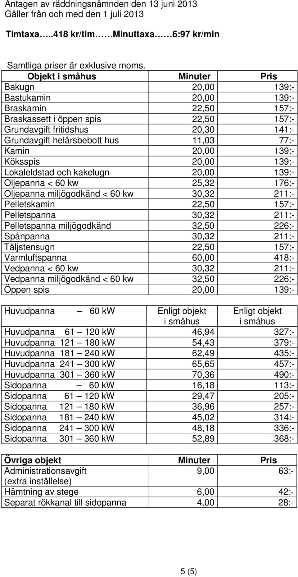 77:- Kamin 20,00 139:- Köksspis 20,00 139:- Lokaleldstad och kakelugn 20,00 139:- Oljepanna < 60 kw 25,32 176:- Oljepanna miljögodkänd < 60 kw 30,32 211:- Pelletskamin 22,50 157:- Pelletspanna 30,32