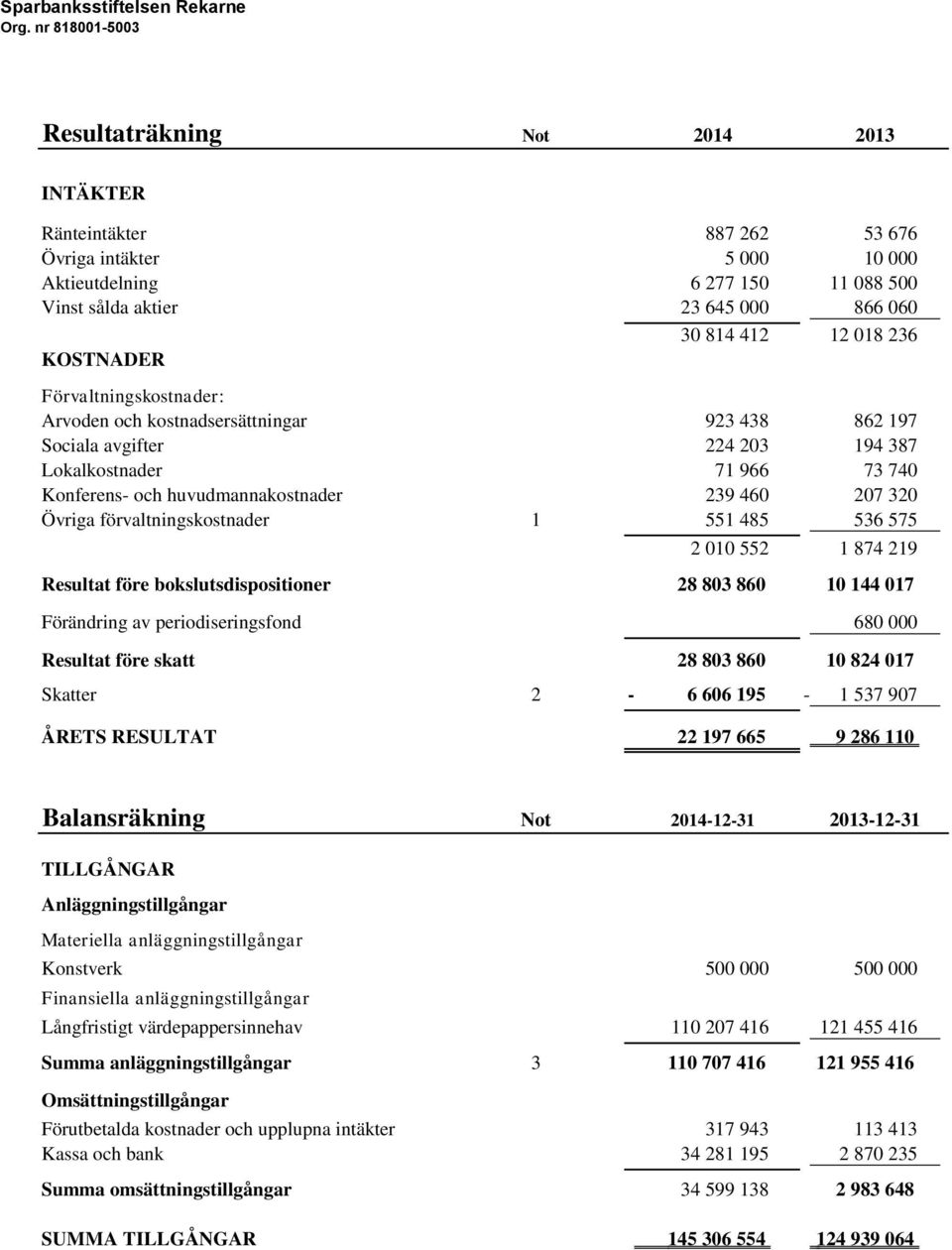 Övriga förvaltningskostnader 1 551 485 536 575 2 010 552 1 874 219 Resultat före bokslutsdispositioner 28 803 860 10 144 017 Förändring av periodiseringsfond 680 000 Resultat före skatt 28 803 860 10