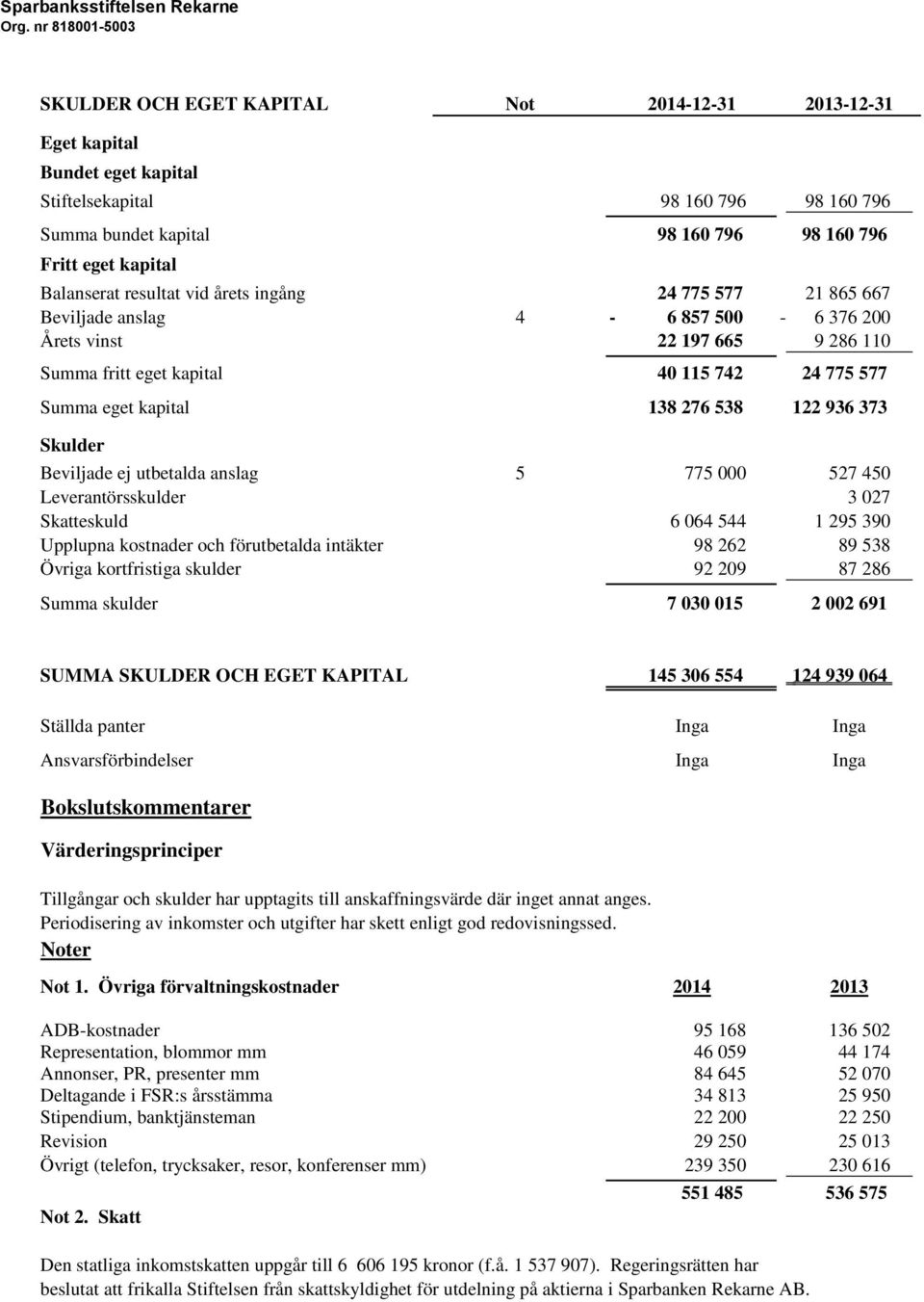 122 936 373 Skulder Beviljade ej utbetalda anslag 5 775 000 527 450 Leverantörsskulder 3 027 Skatteskuld 6 064 544 1 295 390 Upplupna kostnader och förutbetalda intäkter 98 262 89 538 Övriga