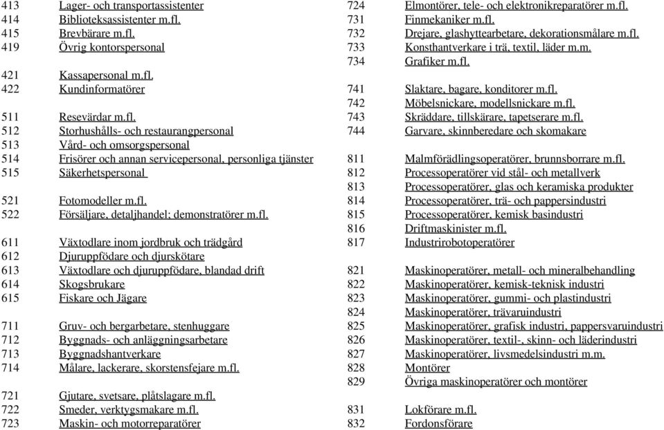 fl. 522 Försäljare, detaljhandel; demonstratörer m.fl. 611 Växtodlare inom jordbruk och trädgård 612 Djuruppfödare och djurskötare 613 Växtodlare och djuruppfödare, blandad drift 614 Skogsbrukare 615