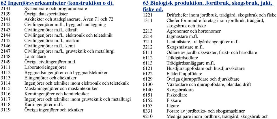 fl., gruvteknik och metallurgi 2148 Lantmätare 2149 Övriga civilingenjörer m.fl. 3111 Laboratorieingenjörer 3112 Byggnadsingenjörer och byggnadstekniker 3113 Elingenjörer och eltekniker 3114