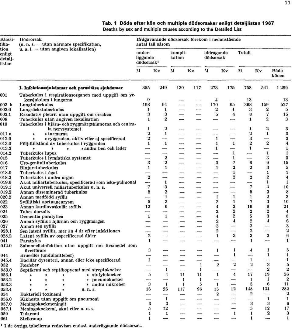 detaljlistan 1967 Deaths by sex and multiple causes