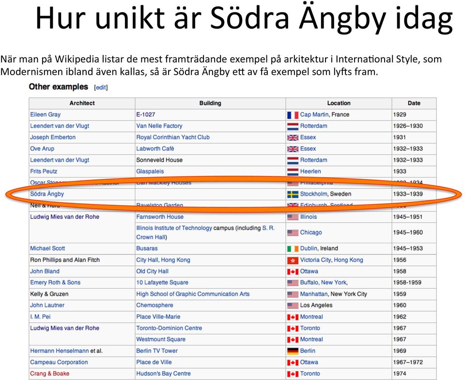 Interna5onal Style, som Modernismen ibland även