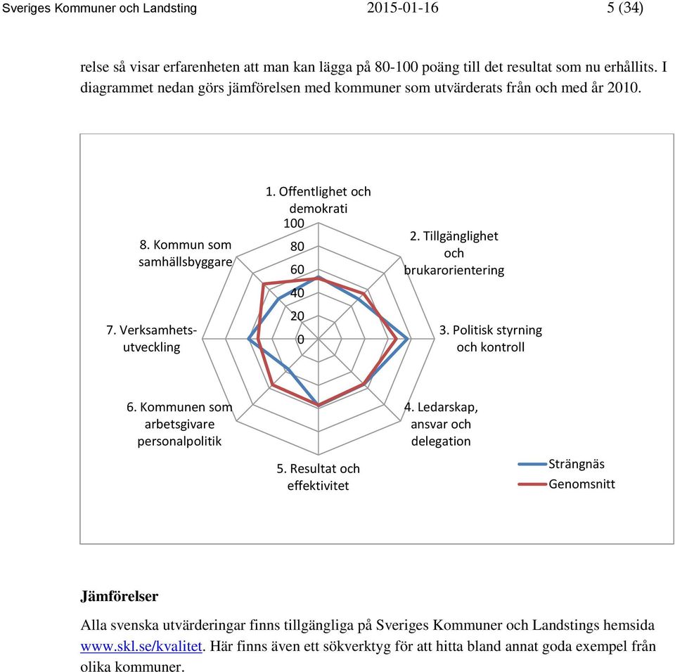 Offentlighet och demokrati 100 80 60 40 20 0 2. Tillgänglighet och brukarorientering 3. Politisk styrning och kontroll 6. Kommunen som arbetsgivare personalpolitik 5.