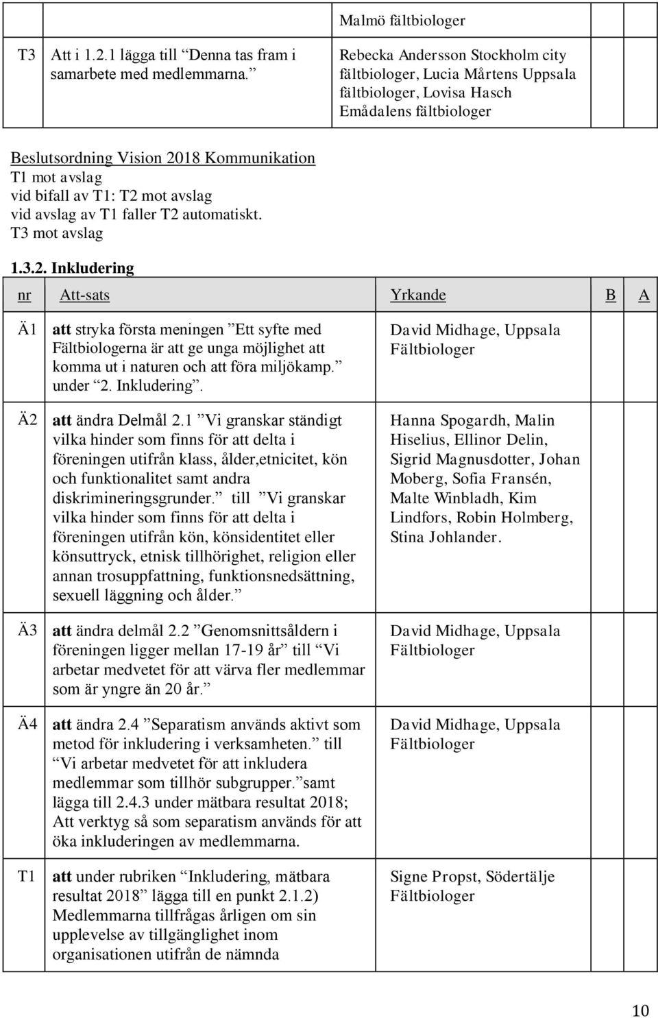 bifall av T1: T2 mot avslag vid avslag av T1 faller T2 automatiskt. T3 mot avslag 1.3.2. Inkludering Ä1 Ä2 Ä3 Ä4 T1 att stryka första meningen Ett syfte med na är att ge unga möjlighet att komma ut i naturen och att föra miljökamp.