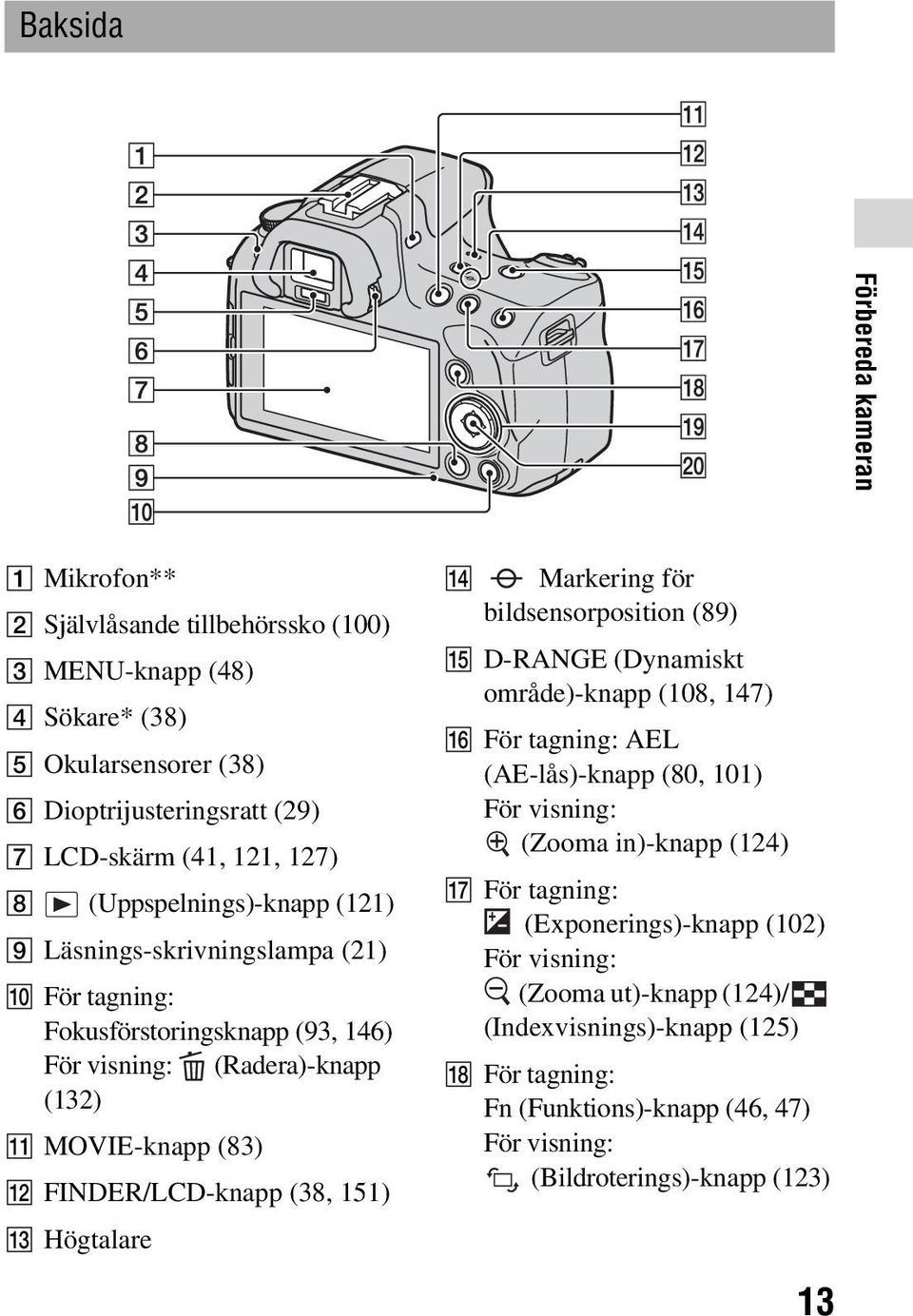 151) M Högtalare N Markering för bildsensorposition (89) O D-RANGE (Dynamiskt område)-knapp (108, 147) P För tagning: AEL (AE-lås)-knapp (80, 101) För visning: (Zooma in)-knapp (124) Q