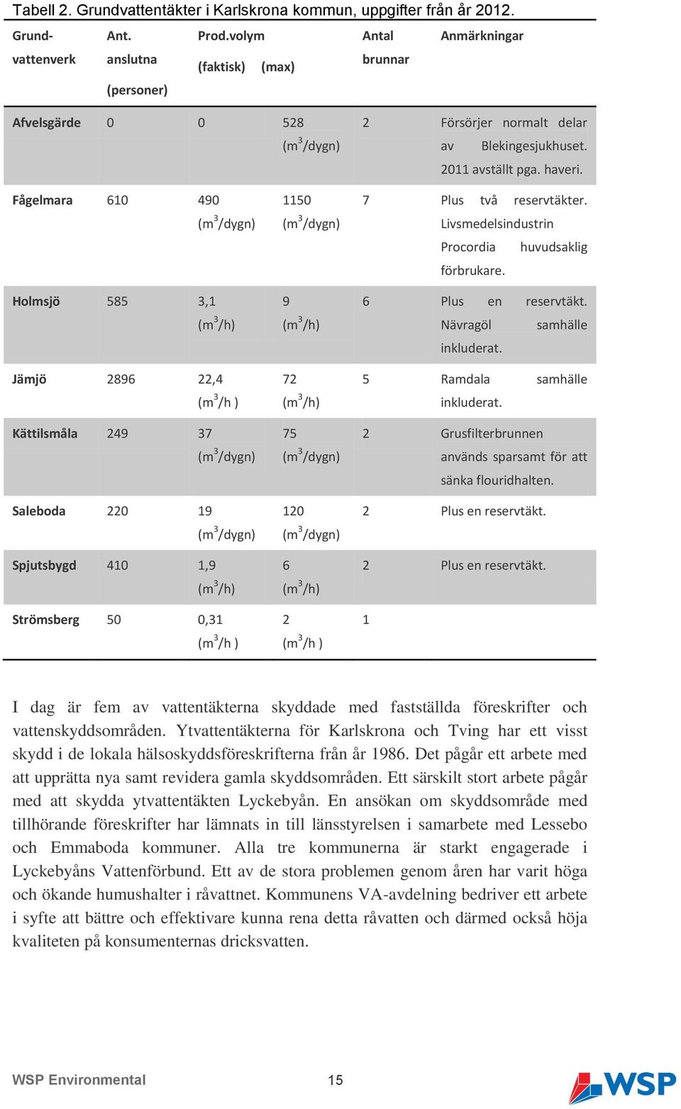 Fågelmara 610 490 (m 3 /dygn) Holmsjö 585 3,1 (m 3 /h) Jämjö 2896 22,4 (m 3 /h ) Kättilsmåla 249 37 (m 3 /dygn) Saleboda 220 19 (m 3 /dygn) Spjutsbygd 410 1,9 (m 3 /h) Strömsberg 50 0,31 (m 3 /h )