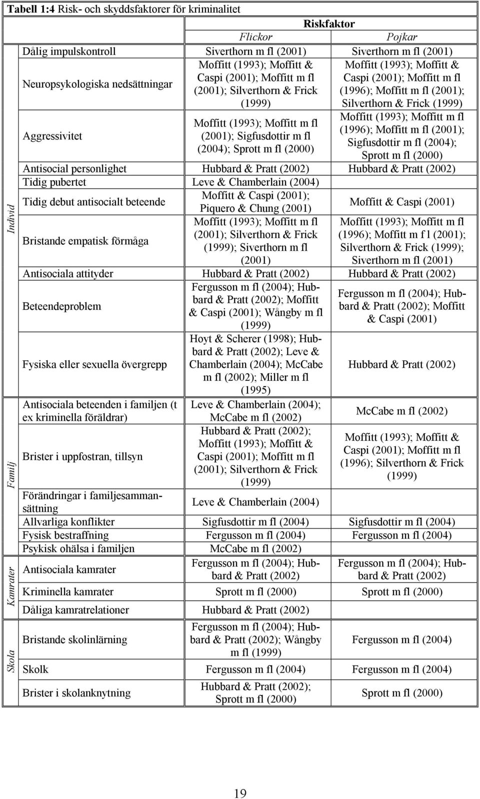 Moffitt m fl Moffitt (1993); Moffitt m fl (1996); Moffitt m fl (21); (21); Sigfusdottir m fl Sigfusdottir m fl (24); (24); Sprott m fl (2) Sprott m fl (2) Antisocial personlighet Hubbard & Pratt (22)