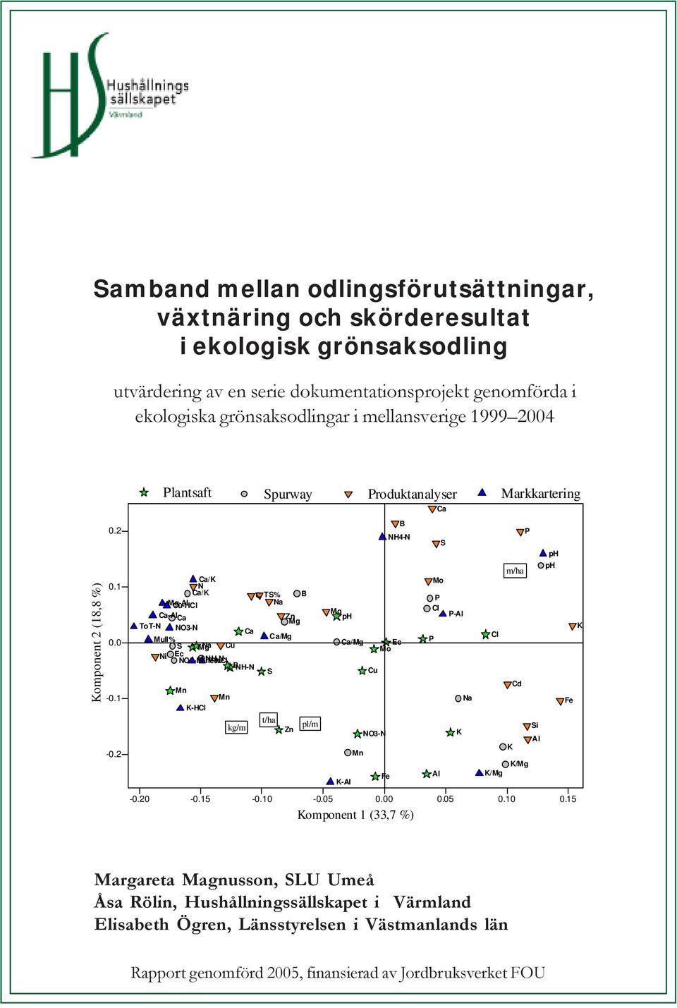 NH-N P-HCl BNH-N S Mn K-HCl Mn kg/m Spurway Produktanalyser Markkartering t/ha3 Zn pl/m Mg Ca/Mg K-Al Mn NO3-N Ec Mo -0.0-0.1-0. -0.0 0.