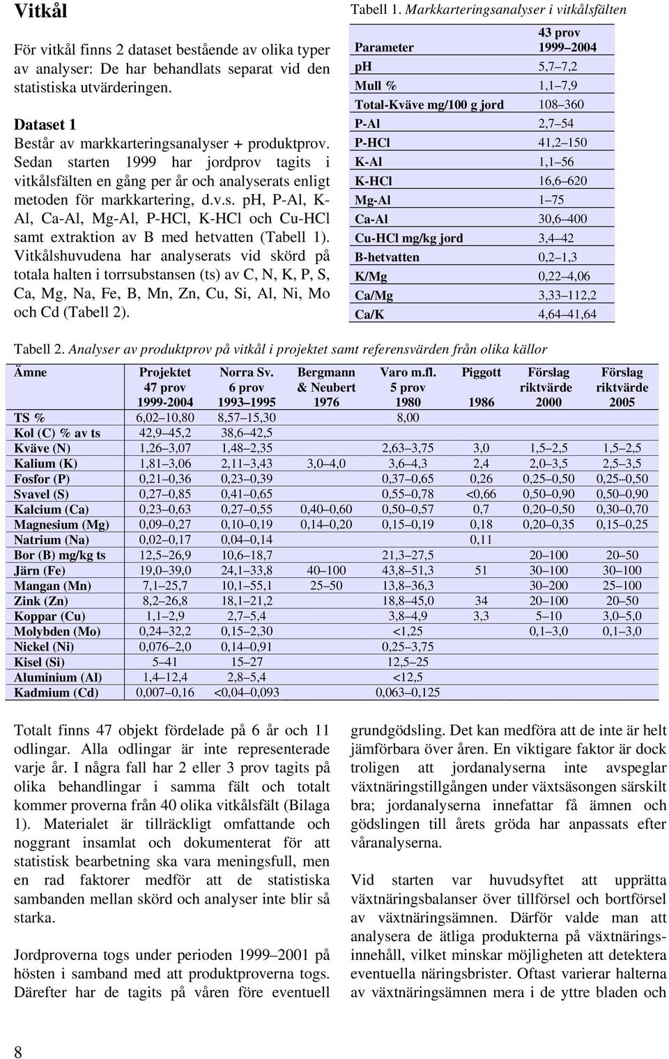 Vitkålshuvudena har analyserats vid skörd på totala halten i torrsubstansen (ts) av C, N, K, P, S, Ca, Mg, Na, Fe, B, Mn, Zn, Cu, Si, Al, Ni, Mo och Cd (Tabell ). Tabell 1.