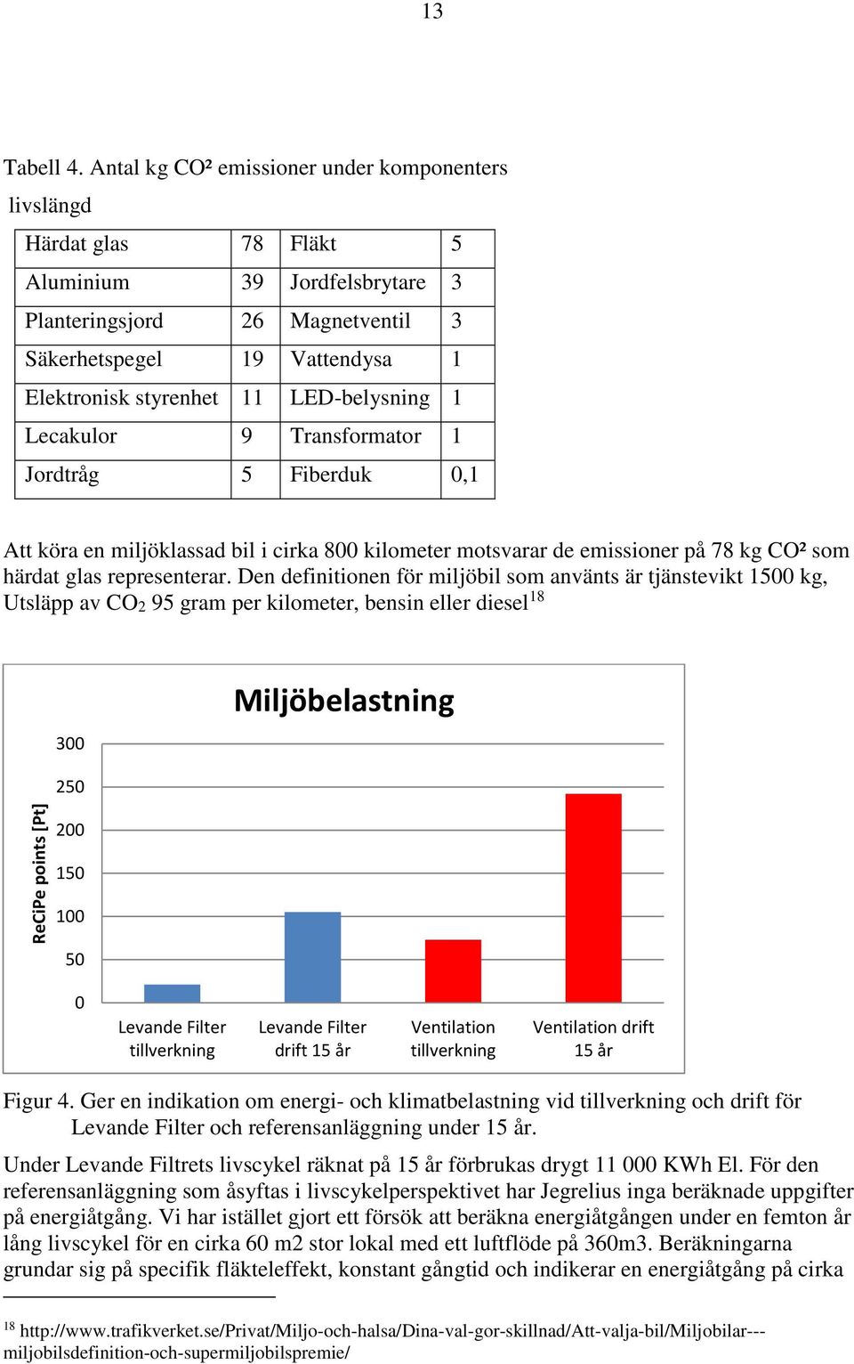 LED-belysning 1 Lecakulor 9 Transformator 1 Jordtråg 5 Fiberduk 0,1 Att köra en miljöklassad bil i cirka 800 kilometer motsvarar de emissioner på 78 kg CO² som härdat glas representerar.