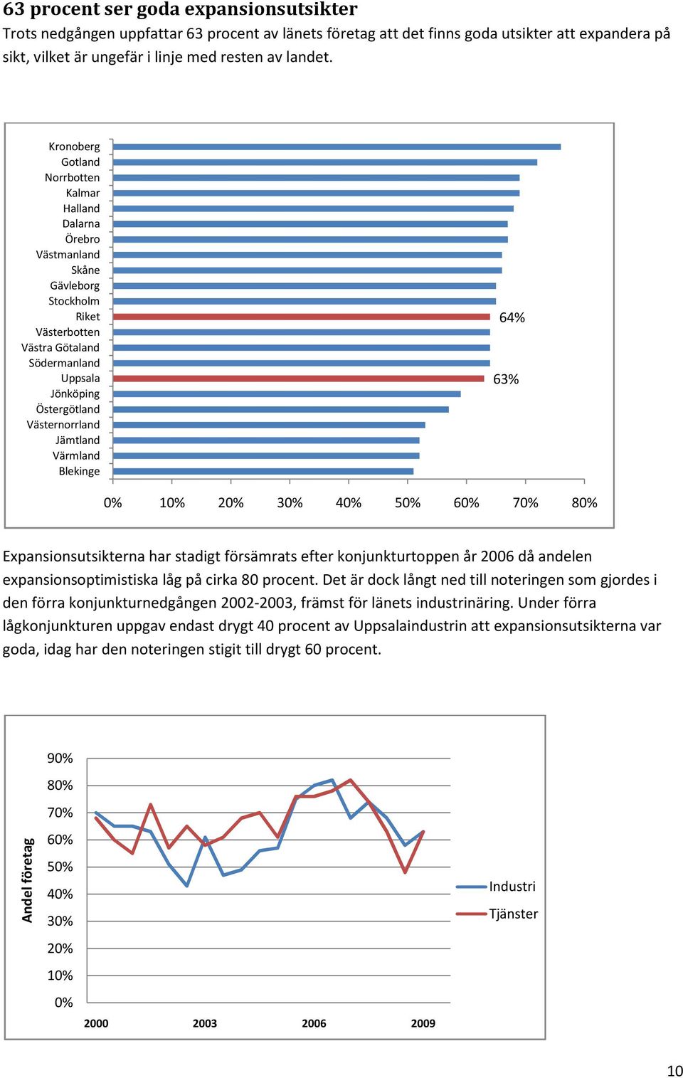 Värmland Blekinge 64% 63% % 1% 2% 3% 4% 5% 6% 7% 8% Expansionsutsikterna har stadigt försämrats efter konjunkturtoppen år 26 då andelen expansionsoptimistiska låg på cirka 8 procent.