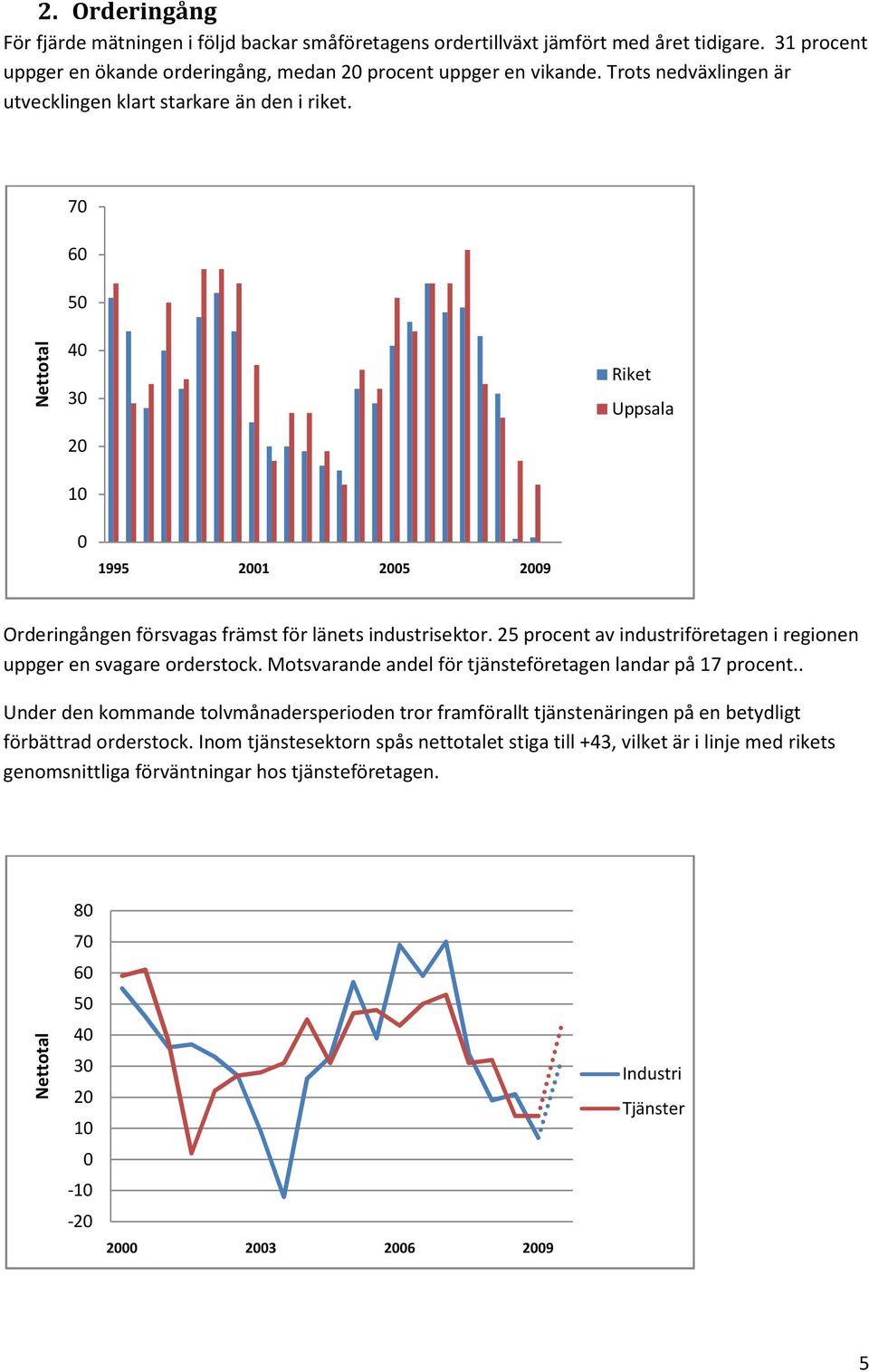 25 procent av industriföretagen i regionen uppger en svagare orderstock. Motsvarande andel för tjänsteföretagen landar på 17 procent.