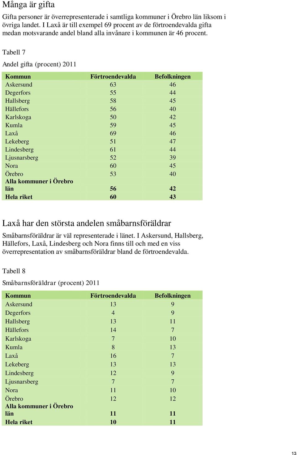 Tabell 7 Andel gifta (procent) 2011 Kommun Förtroendevalda Befolkningen Askersund 63 46 Degerfors 55 44 Hallsberg 58 45 Hällefors 56 40 Karlskoga 50 42 Kumla 59 45 Laxå 69 46 Lekeberg 51 47