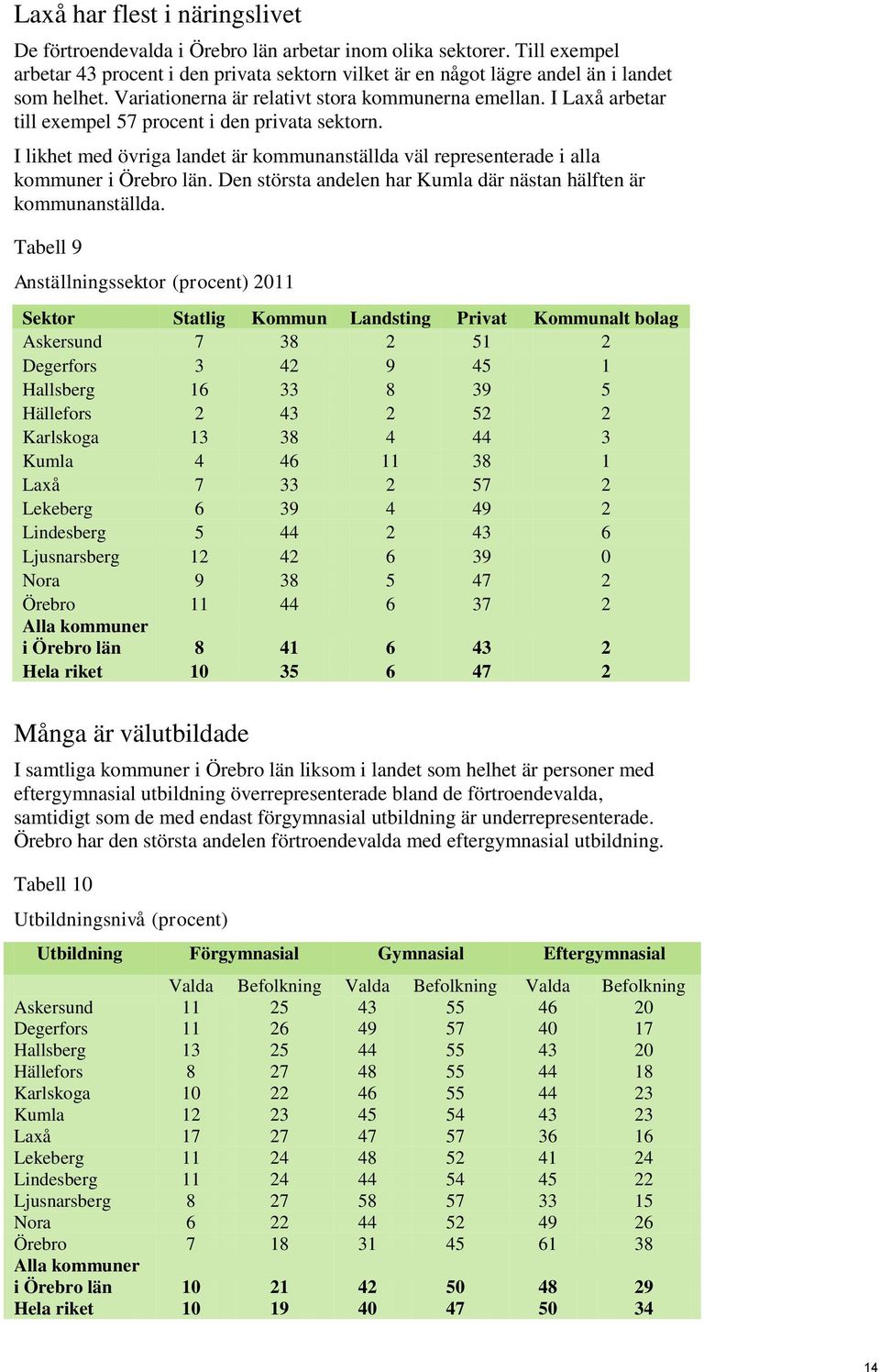 I likhet med övriga landet är kommunanställda väl representerade i alla kommuner i Örebro län. Den största andelen har Kumla där nästan hälften är kommunanställda.