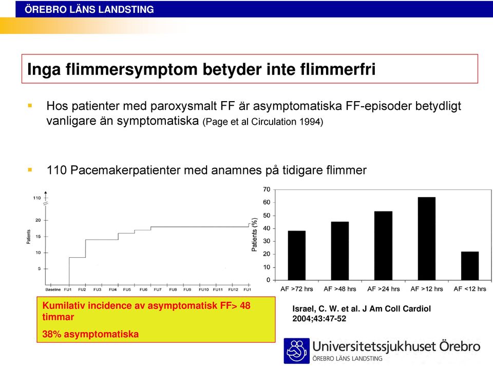 1994) 110 Pacemakerpatienter med anamnes på tidigare flimmer Kumilativ incidence av