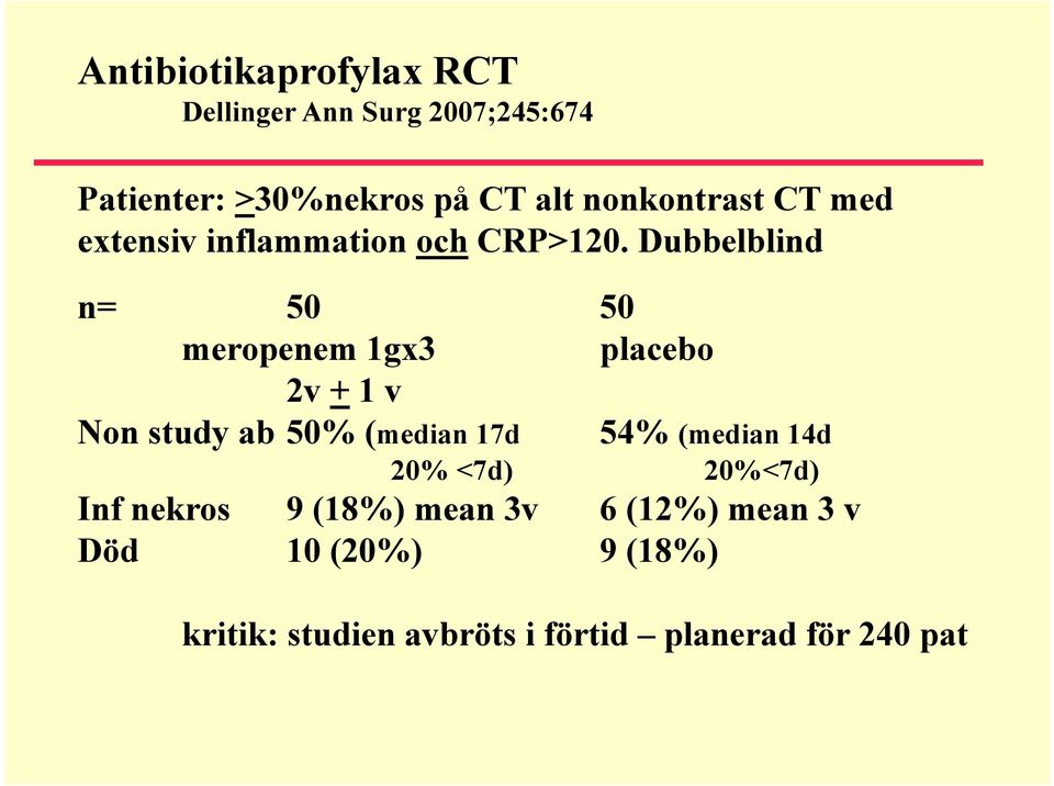 Dubbelblind n= 50 50 meropenem 1gx3 placebo 2v + 1 v Non study ab 50% (median 17d 54% (median