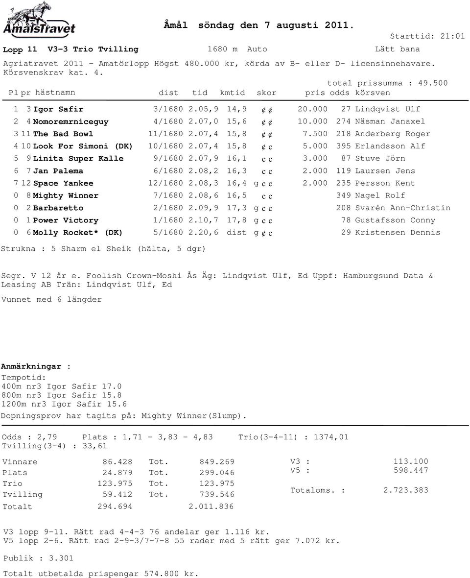 Rocket* (DK) 1 1 2.05,9 2.07,0 2.07,4 2.07,4 2.07,9 2.08,2 2.08,3 2.08,6 2.09,9 2.10,7 2.20,6 14,9 15,6 15,8 15,8 16,1 16,3 16,4 16,5 17,8 dist g g g g 20.000 10.000 7.500 5.000 3.