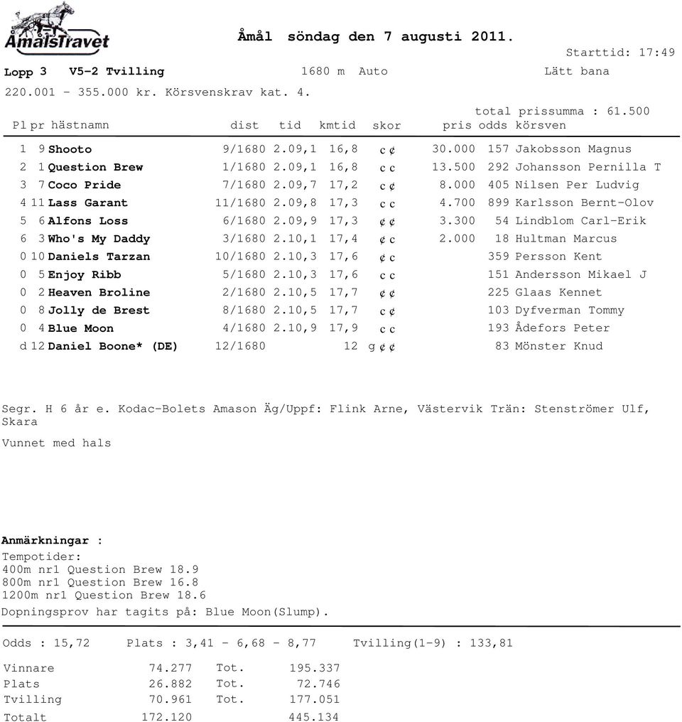 Boone* (DE) 1 1 2.09,1 2.09,1 2.09,7 2.09,8 2.09,9 2.10,1 2.10,3 2.10,3 2.10,5 2.10,5 2.10,9 16,8 c 16,8 17,2 c 17,4 17,6 17,6 17,7 17,7 c 17,9 12 g 30.000 13.500 8.000 4.700 3.