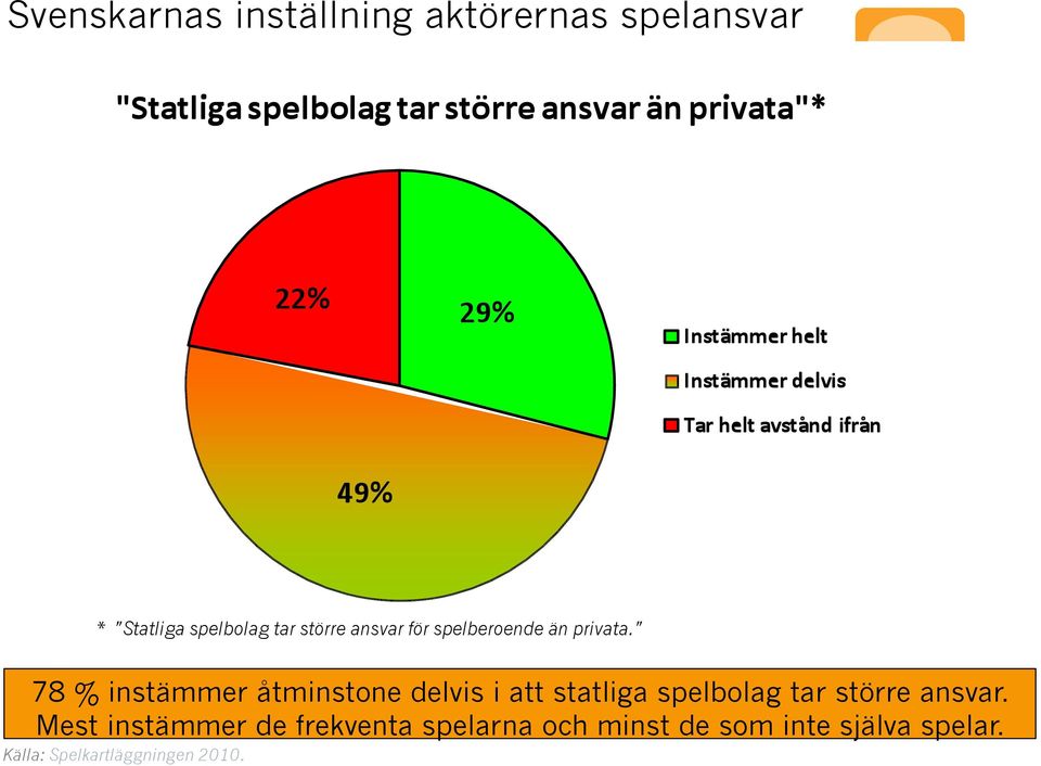 78 % instämmer åtminstone delvis i att statliga spelbolag tar större