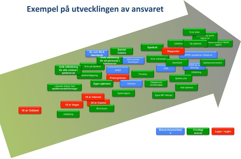 Utbildning Rapporter GamGard Spelets pris Nytt självtest 18 år lotter Ny självtest SPER uppdaterar riklinjerna SPER blir en förening Nylansering spela lagom.