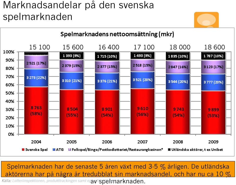 De utländska aktörerna har på några år tredubblat sin marknadsandel, och har nu