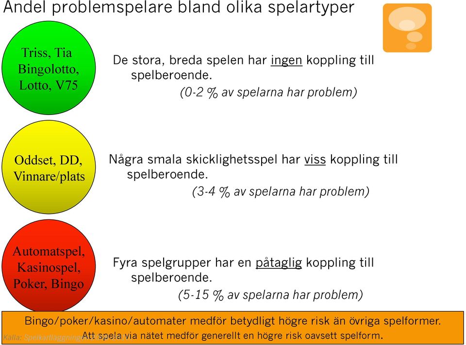 (3-4 % av spelarna har problem) Automatspel, Kasinospel, Poker, Bingo Fyra spelgrupper har en påtaglig koppling till spelberoende.