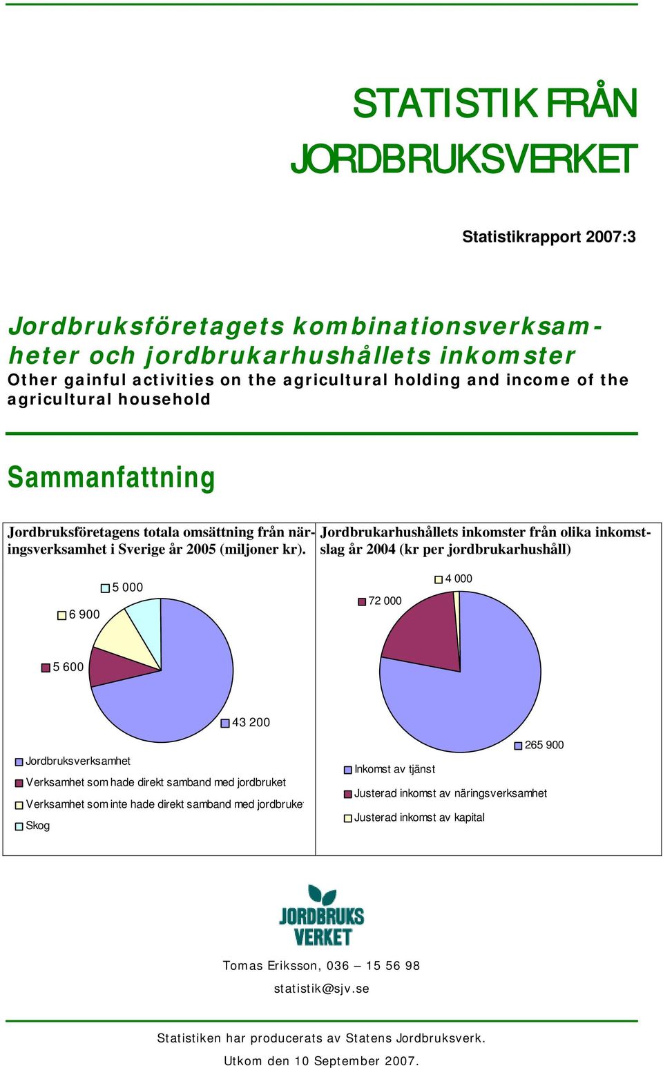 Jordbrukarhushållets inkomster från olika inkomstslag år 2004 (kr per jordbrukarhushåll) 6 900 5 000 72 000 4 000 5 600 43 200 Jordbruksverksamhet Verksamhet som hade direkt samband med jordbruket