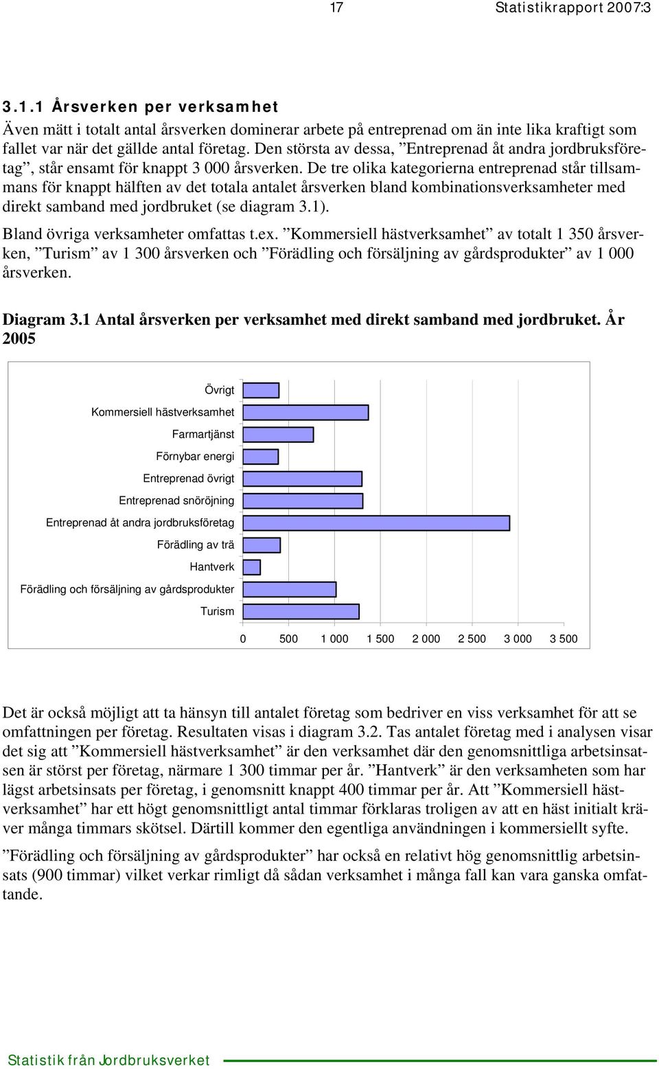 De tre olika kategorierna entreprenad står tillsammans för knappt hälften av det totala antalet årsverken bland kombinationsverksamheter med direkt samband med jordbruket (se diagram 3.1).