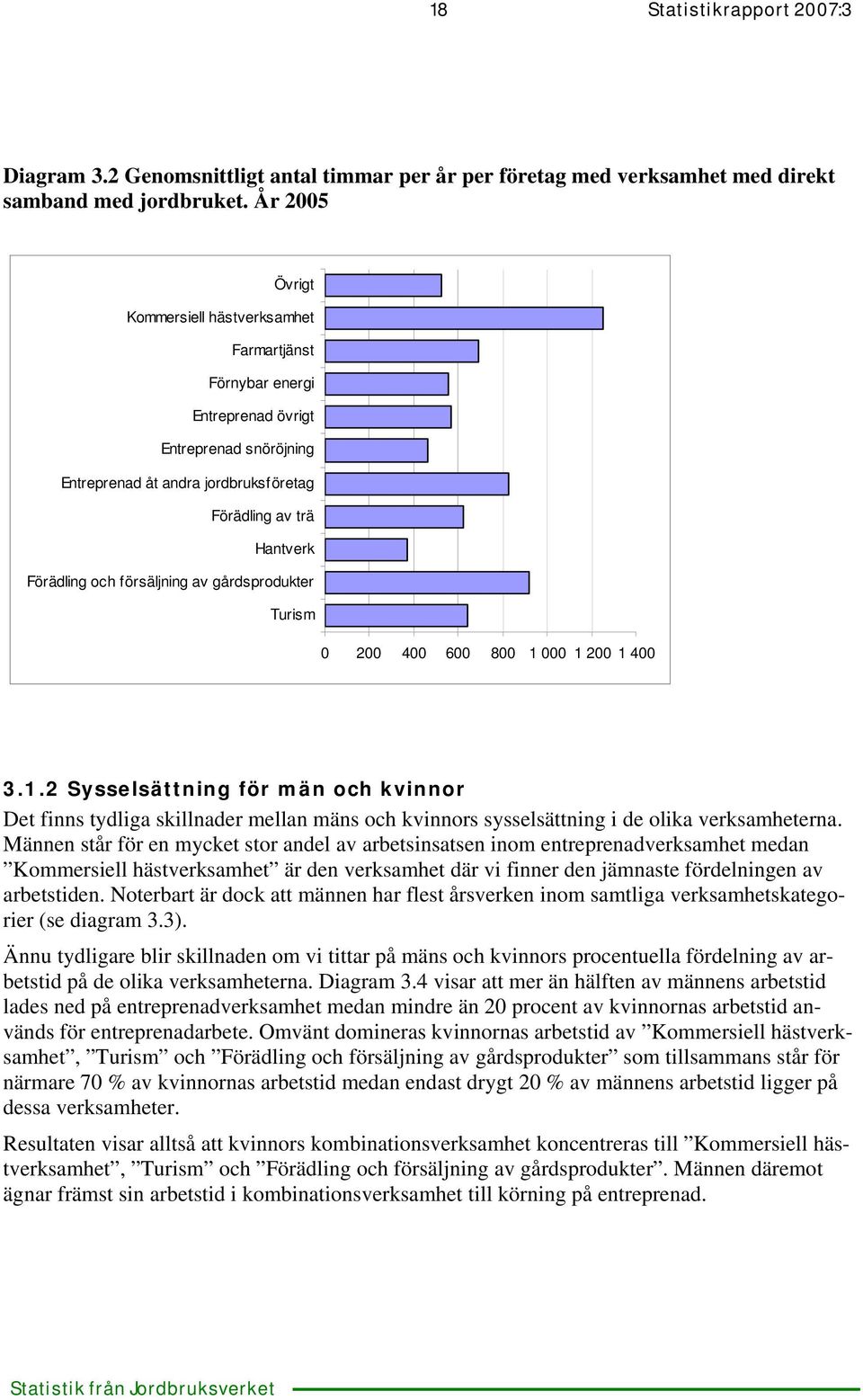 försäljning av gårdsprodukter Turism 0 200 400 600 800 1 000 1 200 1 400 3.1.2 Sysselsättning för män och kvinnor Det finns tydliga skillnader mellan mäns och kvinnors sysselsättning i de olika verksamheterna.