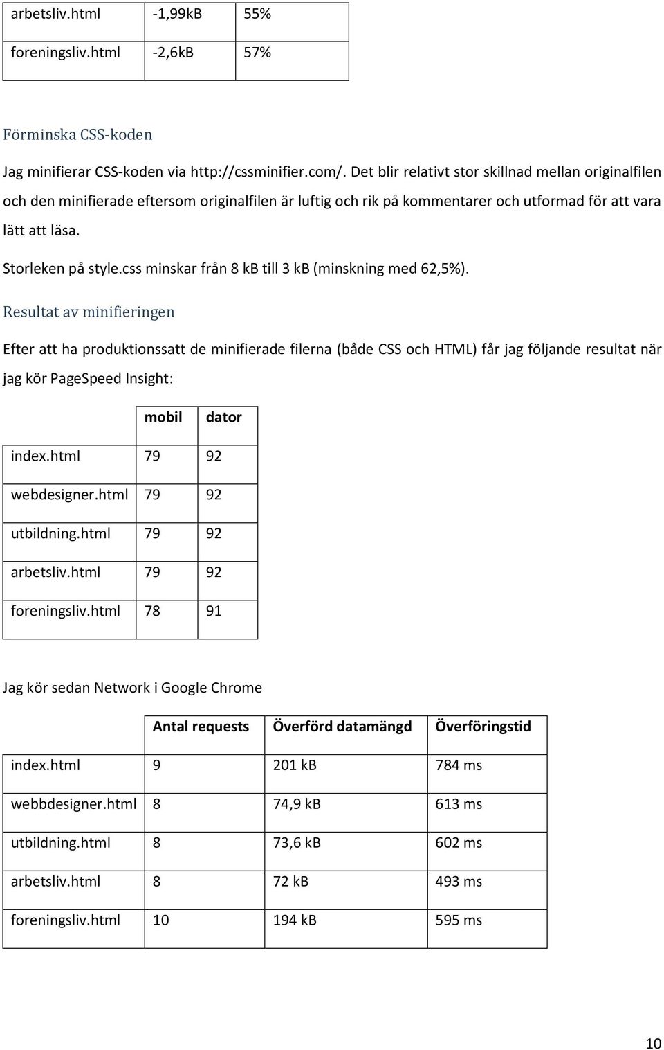 css minskar från 8 kb till 3 kb (minskning med 62,5%).