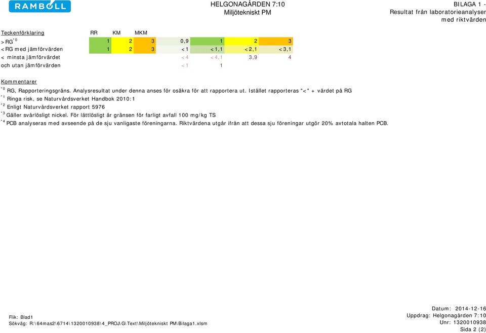 Istället rapporteras "<" + värdet på RG *1 Ringa risk, se Naturvårdsverket Handbok 2010:1 *2 Enligt Naturvårdsverket rapport 5976 *3 Gäller svårlösligt nickel.