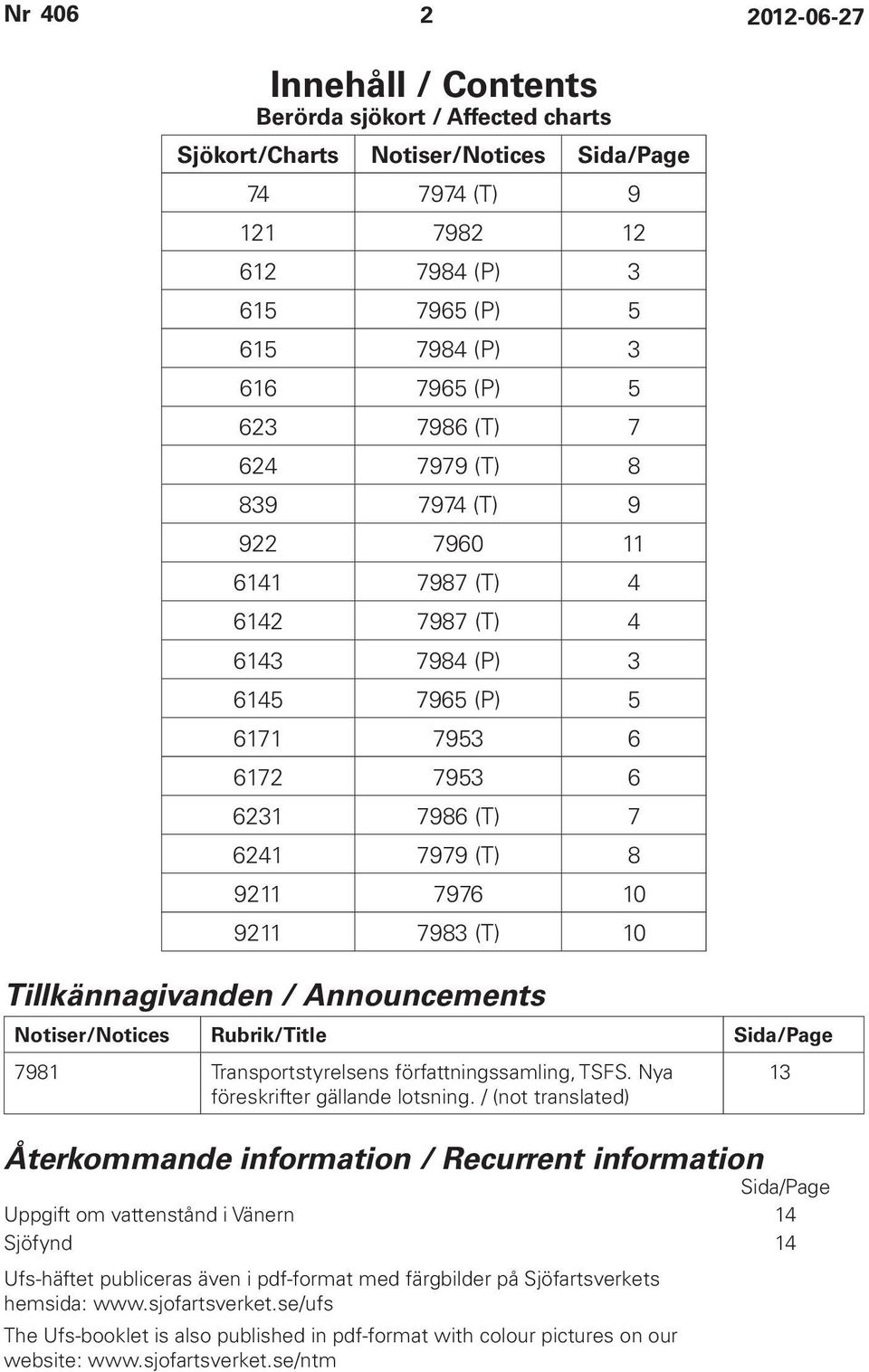 Tillkännagivanden / Announcements Notiser/Notices Rubrik/Title Sida/Page 7981 Transportstyrelsens författningssamling, TSFS. Nya föreskrifter gällande lotsning.