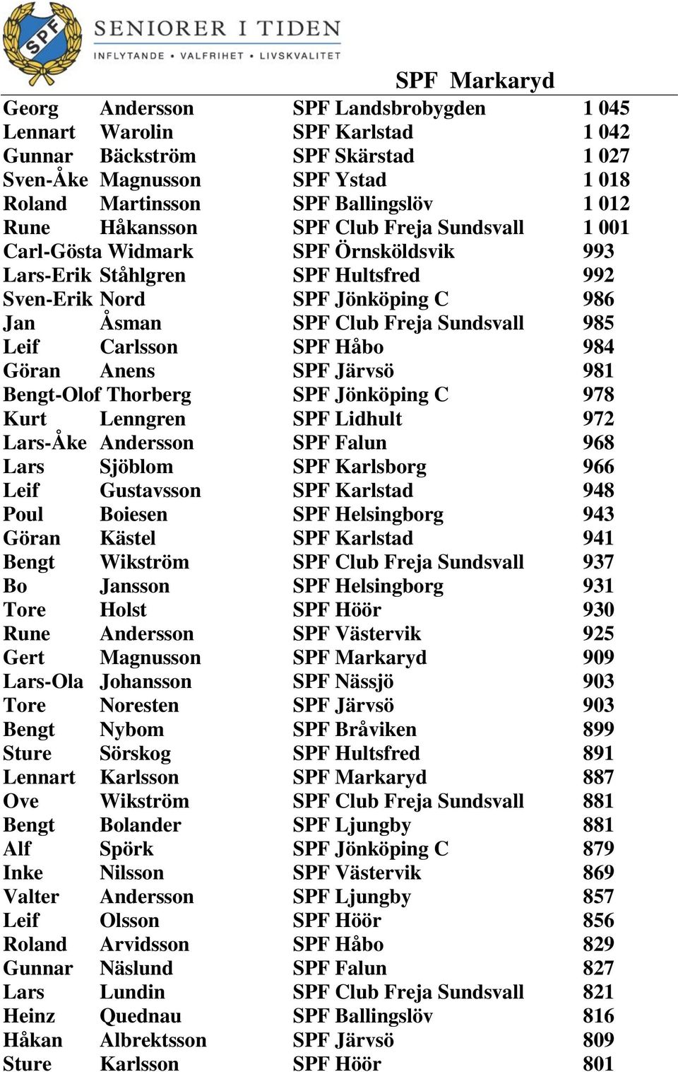 Carlsson SPF Håbo 984 Göran Anens SPF Järvsö 981 Bengt-Olof Thorberg SPF Jönköping C 978 Kurt Lenngren SPF Lidhult 972 Lars-Åke Andersson SPF Falun 968 Lars Sjöblom SPF Karlsborg 966 Leif Gustavsson