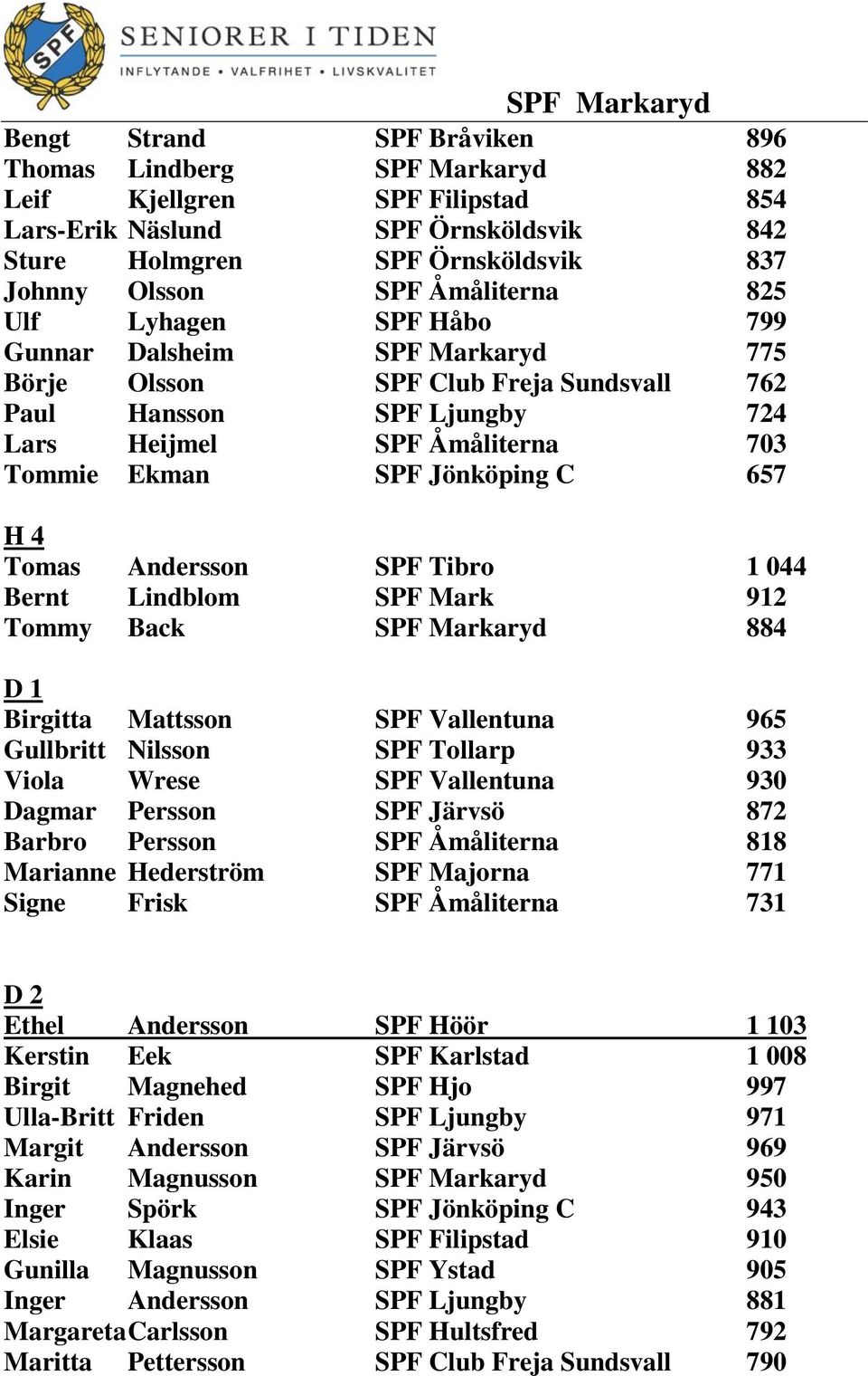 4 Tomas Andersson SPF Tibro 1 044 Bernt Lindblom SPF Mark 912 Tommy Back SPF Markaryd 884 D 1 Birgitta Mattsson SPF Vallentuna 965 Gullbritt Nilsson SPF Tollarp 933 Viola Wrese SPF Vallentuna 930