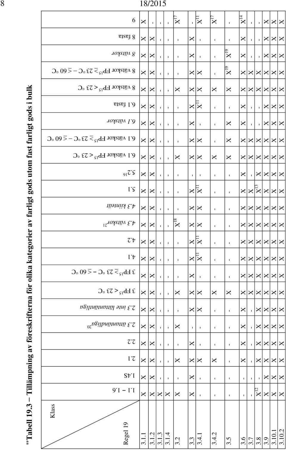 1 fasta 8 vätskor FP 15 < 23 C 8 vätskor FP 15 23 C 60 C 8 vätskor 8 fasta 9 Klass Regel 19 3.1.1 X X X X X X X X X X X X X X X X X X X X X X X 3.1.2 X X X X X X X X X X X X X X X X X X X X X X - 3.1.3 X - - - - - - - - - - - - - - - - - - - - - - 3.