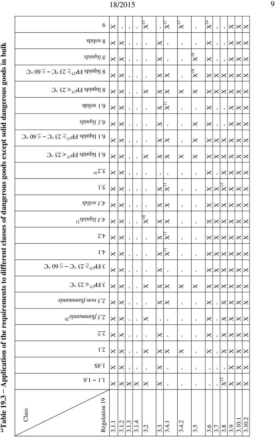 1 solids 8 liquids FP 15 < 23 C 8 liquids FP 15 23 C 60 C 8 liquids 8 solids 9 Regulation 19 3.1.1 X X X X X X X X X X X X X X X X X X X X X X X 3.1.2 X X X X X X X X X X X X X X X X X X X X X X - 3.