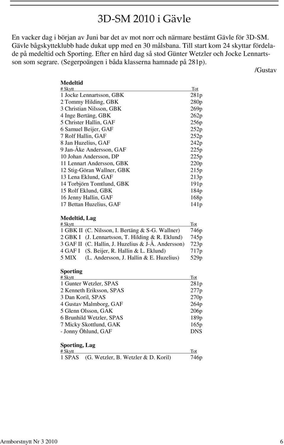 /Gustav Medeltid # Skytt Tot 1 Jocke Lennartsson, GBK 281p 2 Tommy Hilding, GBK 280p 3 Christian Nilsson, GBK 269p 4 Inge Bertäng, GBK 262p 5 Christer Hallin, GAF 256p 6 Samuel Beijer, GAF 252p 7