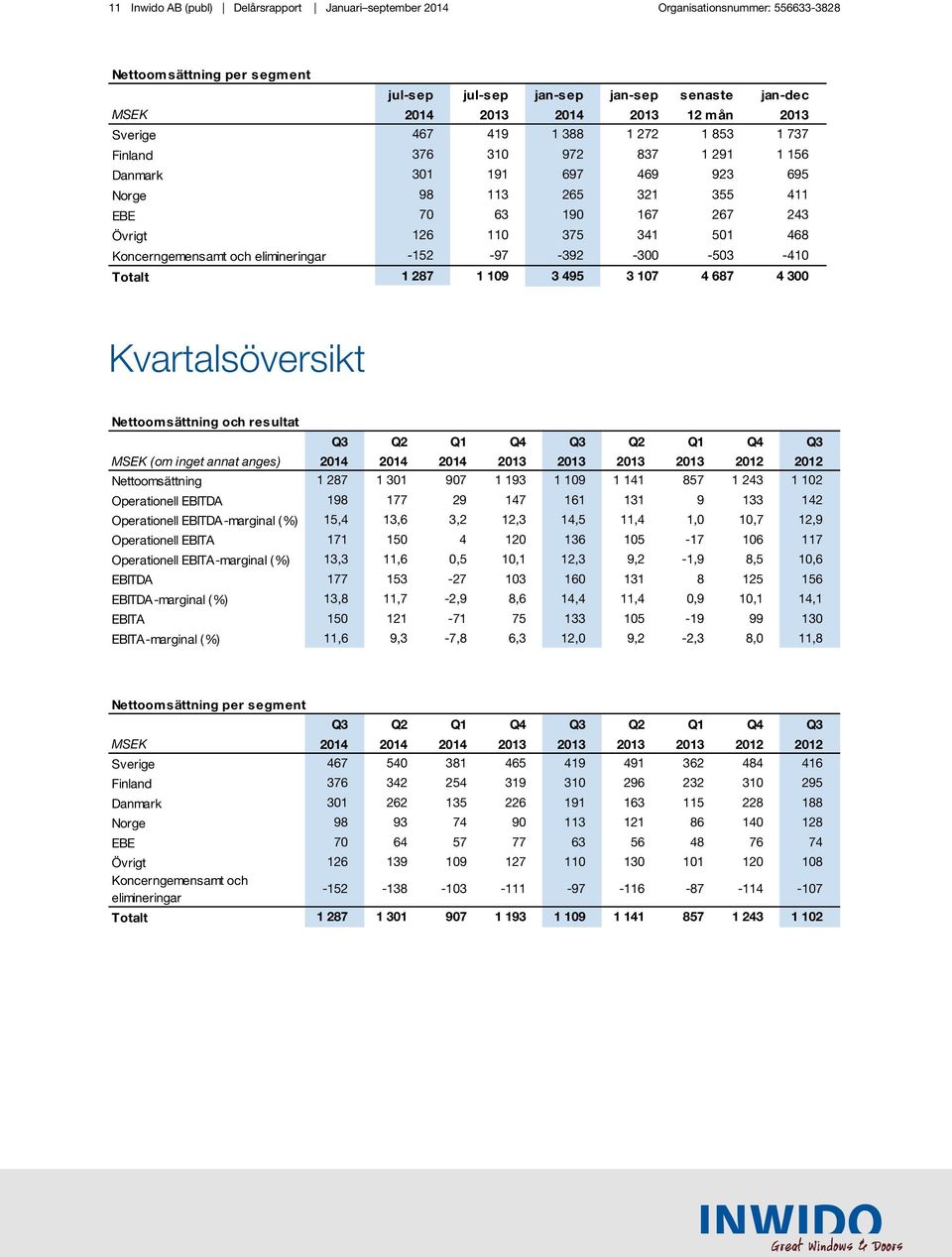 Koncerngemensamt och elimineringar -152-97 -392-300 -503-410 Totalt 1 287 1 109 3 495 3 107 4 687 4 300 Kvartalsöversikt Nettoomsättning och resultat Q3 Q2 Q1 Q4 Q3 Q2 Q1 Q4 Q3 ( om inget annat